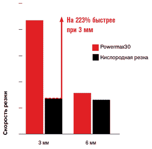 Powermax30 по сравнению с другими брендами