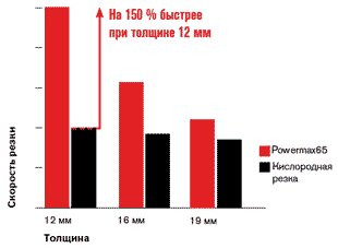 Powermax30 по сравнению с другими брендами