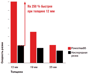Powermax30 по сравнению с другими брендами